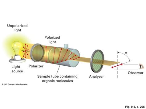 Digital Automatic Polarimeter distribute|schematic diagram of polarimeter.